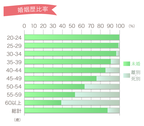 楽天オーネットの口コミ｜良い点、悪い点もあり。料金総額や成婚率は？